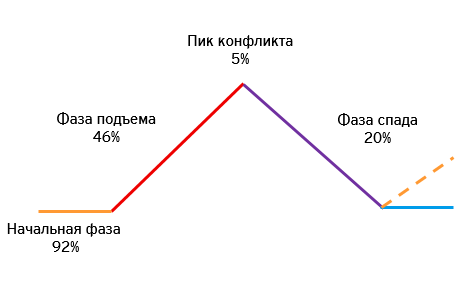 Динамика конфликта картинки